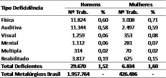 Fonte: CNM/CUT - Dieese