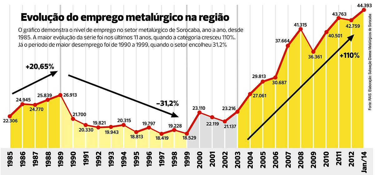 Fonte: Rais (MTE); Elaboração: Dieese SMetal Sorocaba