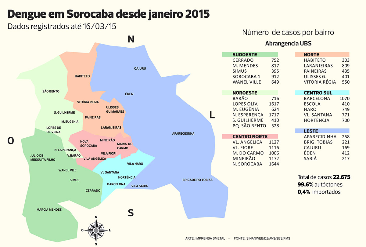 Município já registrou 22.675 casos desde janeiro