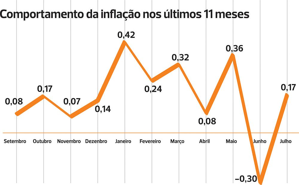 Esse é o menor índice de inflação acumulada desde 2000. Na mesma época da última Campanha Salarial o índice era de 9,29%.