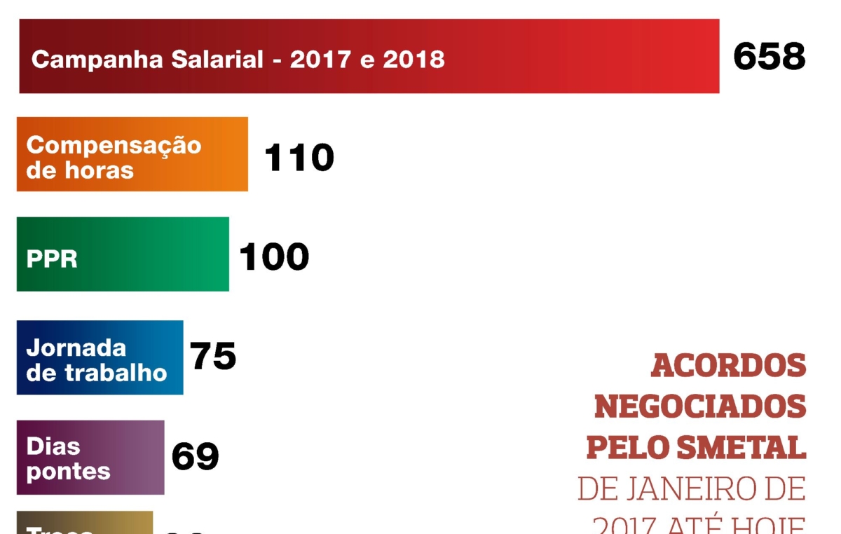 No total, foram mais de 1400 negociações e acordos realizados pelo SMetal desde janeiro de 2017