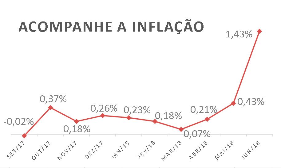 O acumulado dos últimos 10 meses da inflação está em 3,38%; data-base dos metalúrgicos é 1º de setembro