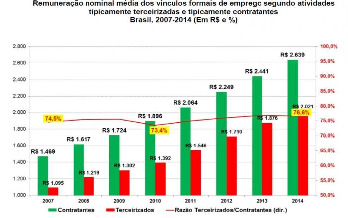 Acidente de trabalho é maior entre os terceirizados e remuneração menor