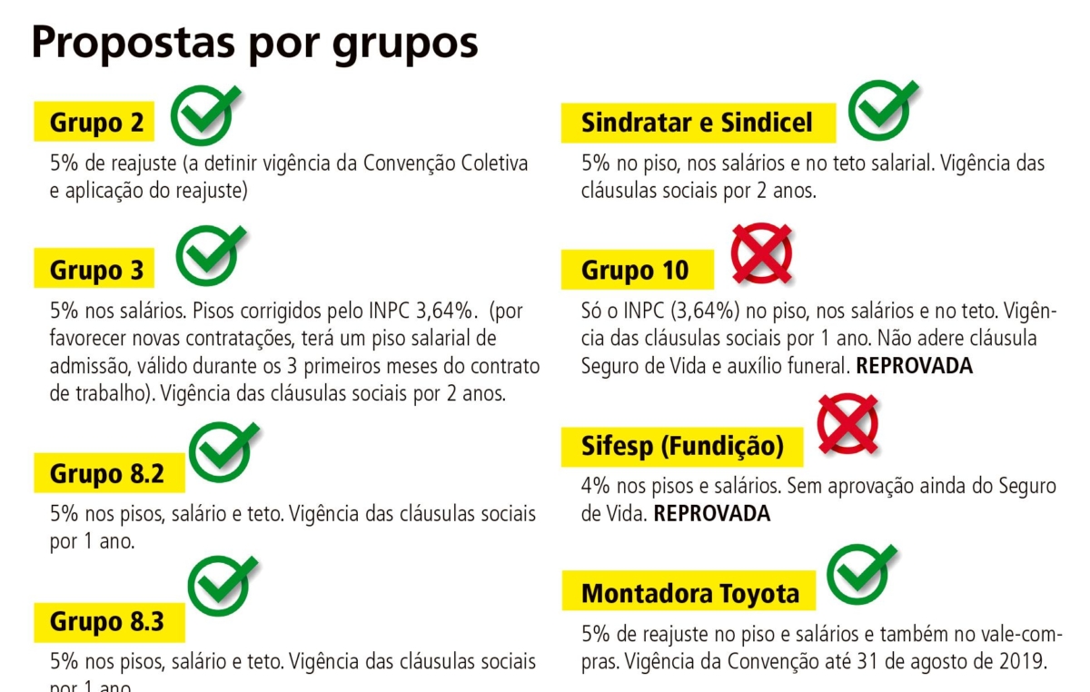 Propostas aprovadas e reprovadas por grupo patronal