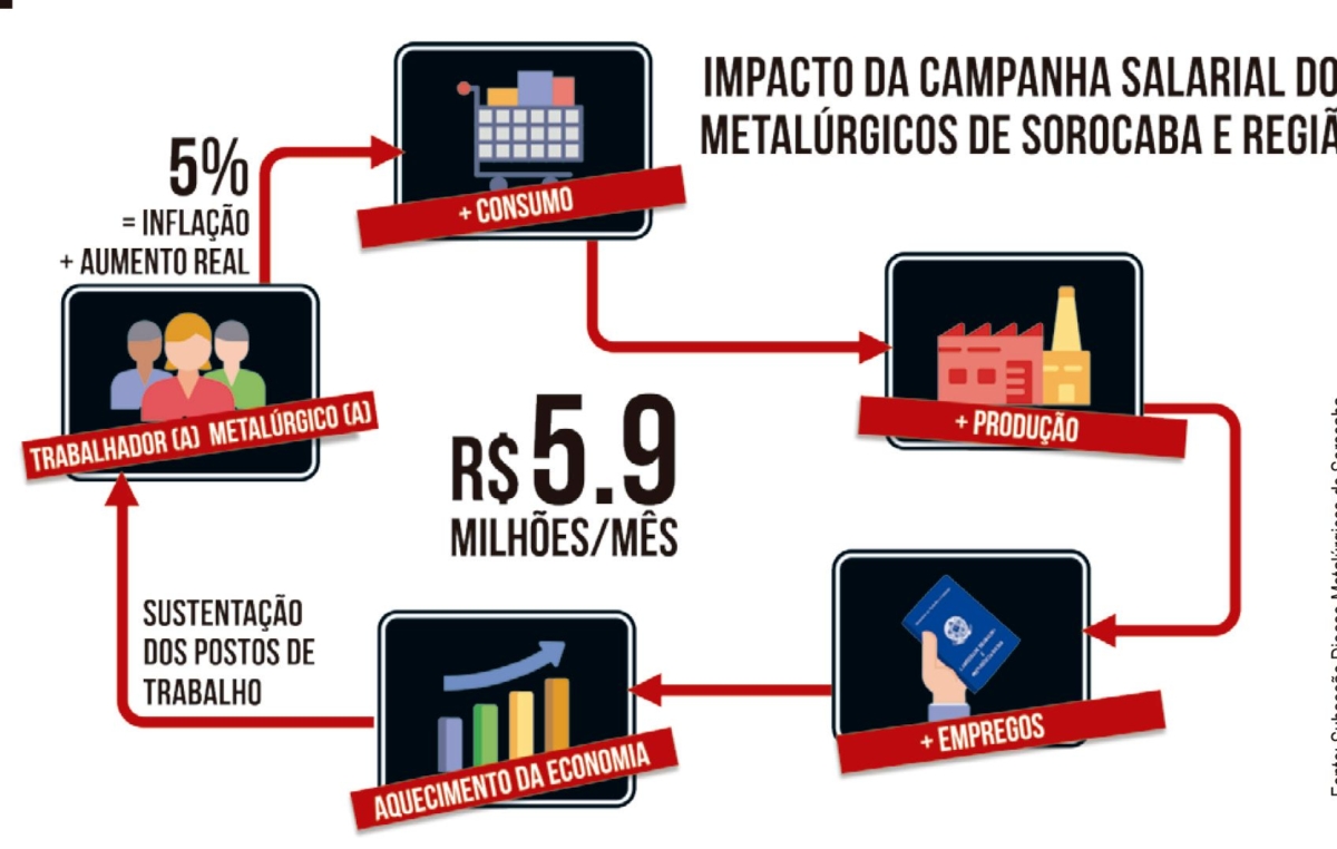 Impacto da Campanha Salarial dos Metalúrgicos de Sorocaba e região