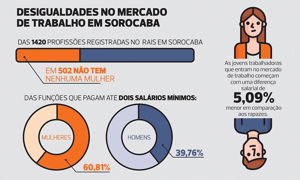 Desigualdades no mercado de trabalho de Sorocaba