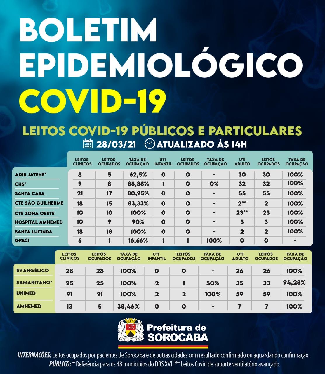 Cidade registra ocupação de 100% em, praticamente, todos os leitos clínicos e UTI Covid disponíveis na rede pública e privada