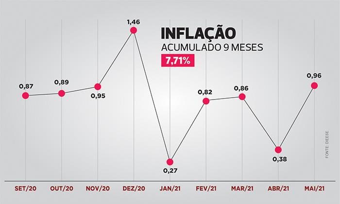 Desde a última Campanha Salarial, inflação já está acumulada em 7,71%