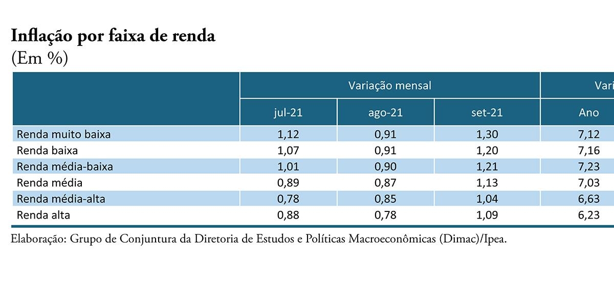 Tabela mostra inflação por renda no Brasil 