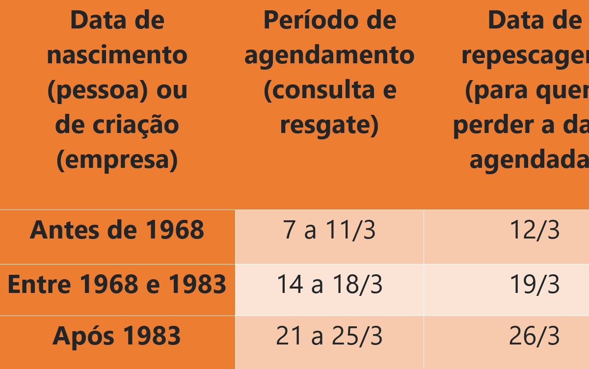 As datas para recebimento do valores serão agendadas de acordo com o ano de nascimento da pessoa ou da criação da empresa, conforme calendário acima